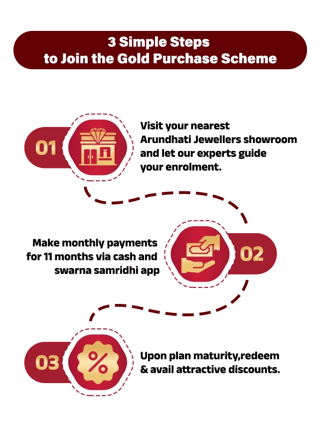 Gold Purchase Plan Flow